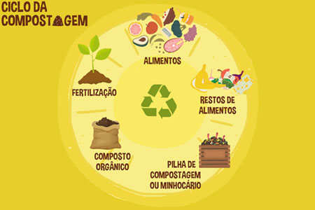 Ciclo da compostagem e benefícios